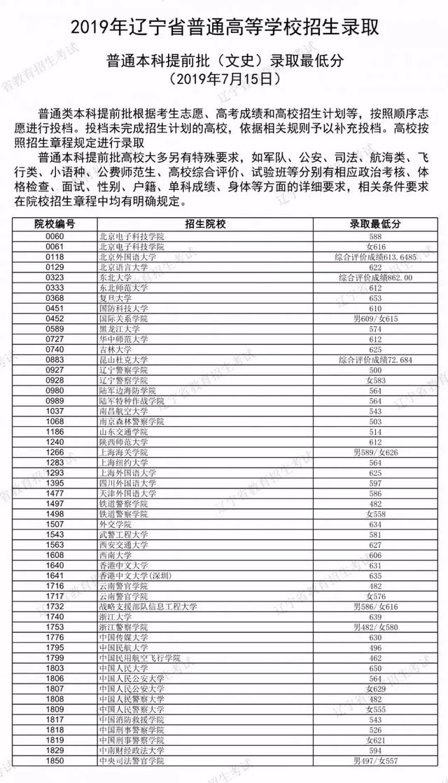 昆山杜克大学和南方科技大学采用综合评价方式录取,所公布分数为综合