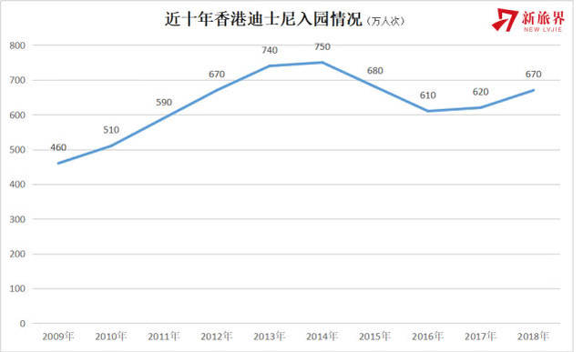 迪士尼仍为盈利而奋斗为何是国内乐园无法超越的标杆