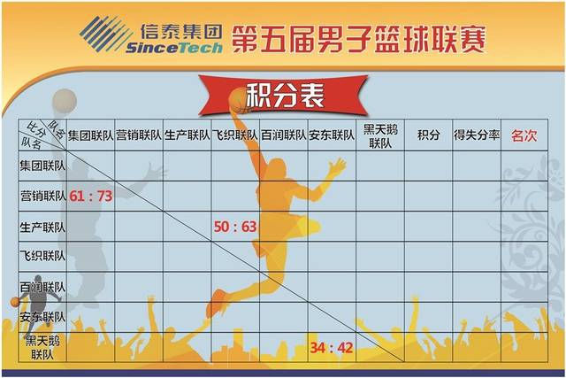 首日篮球联赛积分表 信泰集团篮球五里厂区营销联队安东联队 平台声明