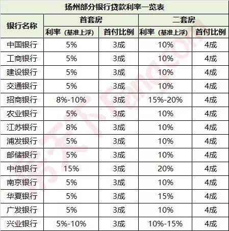 上浮!扬州房贷利率最新变化.刚需赶紧上车