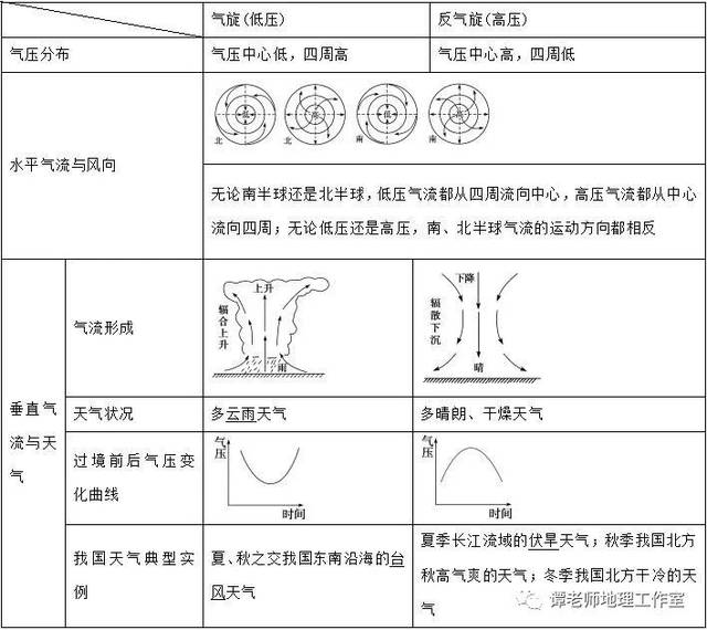 十五,气旋和反气旋