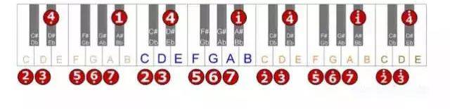 钢琴12大调音阶与键盘音名,简谱的对应表