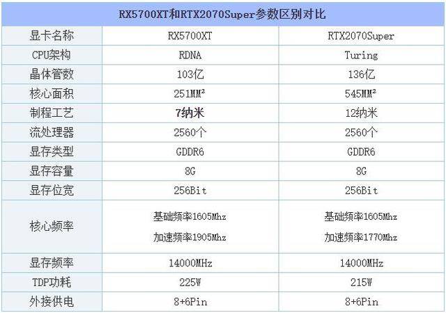 原创rx5700xt和rtx2070s哪个好?rtx2070super与rx5700xt性能对比评测