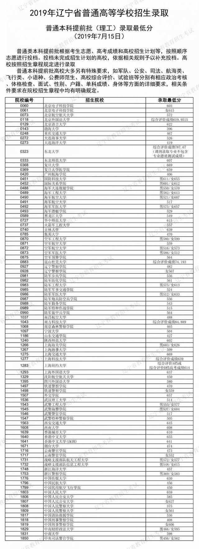 昆山杜克大学和南方科技大学采用综合评价方式录取,所公布分数为综合