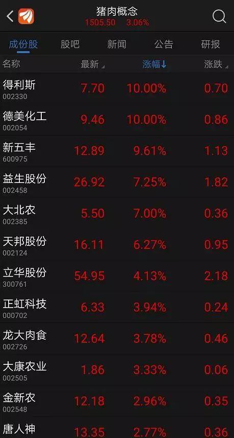 这个版块股票通通大涨!猪肉板块都是什么神仙股票?