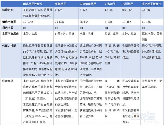 一文读懂:长效二氢吡啶类ccb的区别与注意事项|临床"药"点