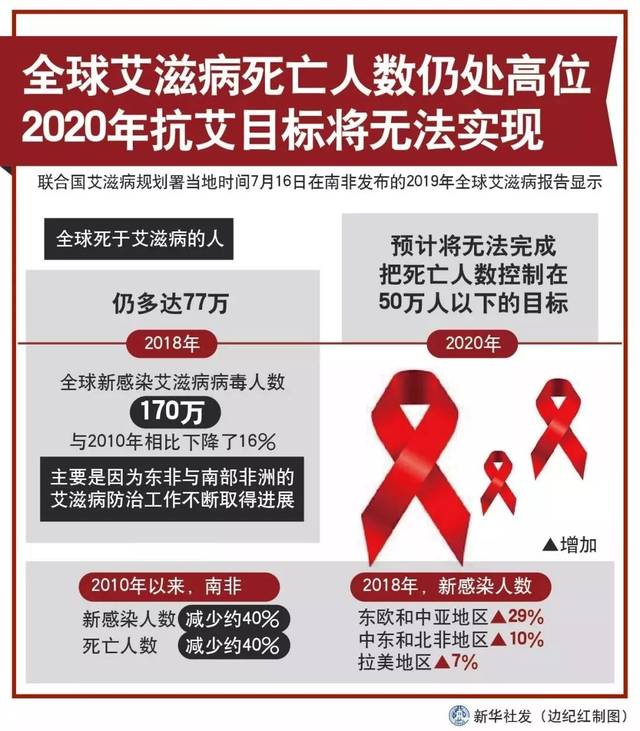 联合国艾滋病规划署发布报告显示,去年全球死于艾滋病的人仍多达77万