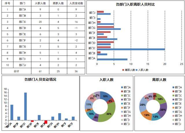 人事信息看板,展示在职人数,人数分布,员工类型,婚姻状况,员工年龄等