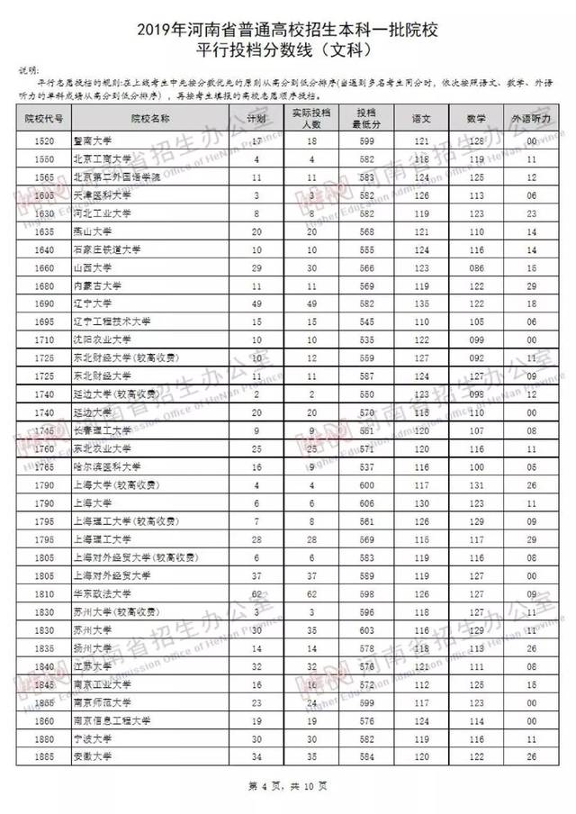 2019年河南本科一批开档录取分数线出炉,含平行志愿分数线