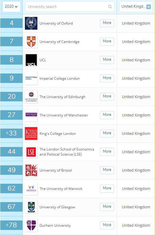 2020qs世界top500英国大学名单