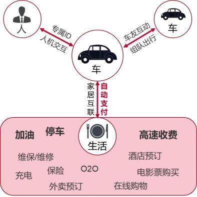 车联网注册需要花钱吗现在还能用吗多少钱