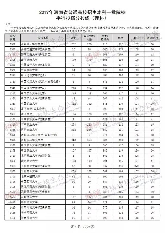 2019年河南本科一批开档录取分数线出炉,含平行志愿分数线