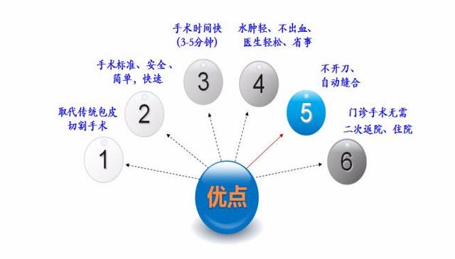 包皮切割吻合器微创手术步骤