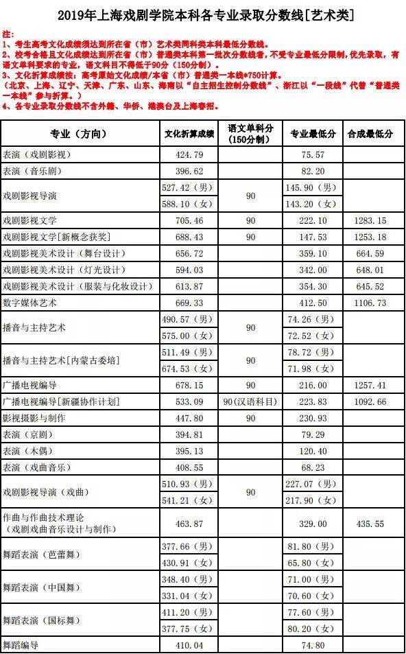 《招生章程》执行,各专业类别分数线如下:鲁迅美术学