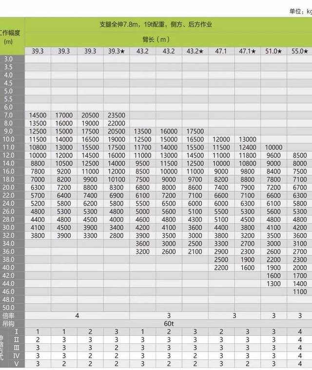 中联新款70吨起重机参数流出,主臂55米,六节臂,配重19