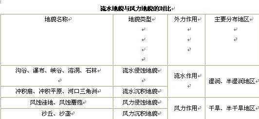 二,流水地貌和风力地貌的对比