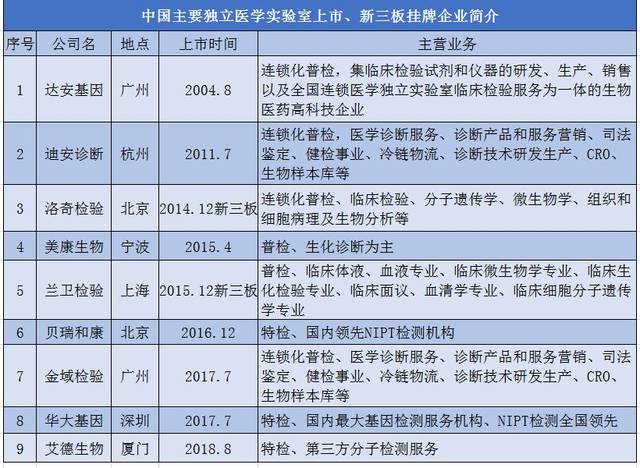 第三方医检四巨头迪安,金域,达安,艾迪康上半年都做了