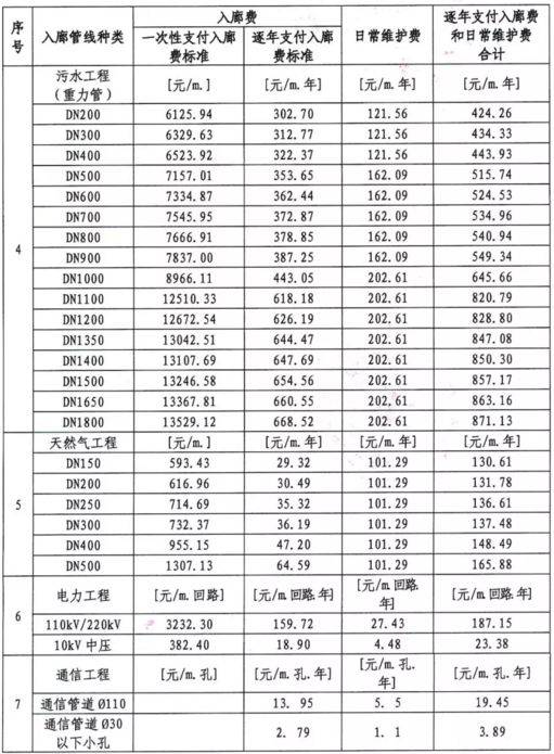 最新管廊入廊费,工程造价及单项价格汇总