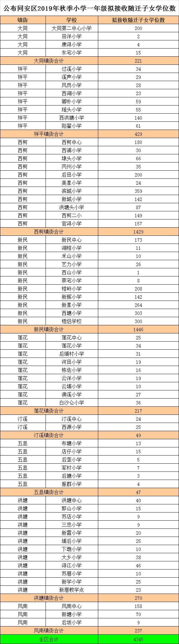 厦门六区积分入学学位公布!你家孩子上公办校的几率有多少?