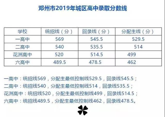 有下降!2019年河南各地市高中分数线汇总,不少地市已公布分数线