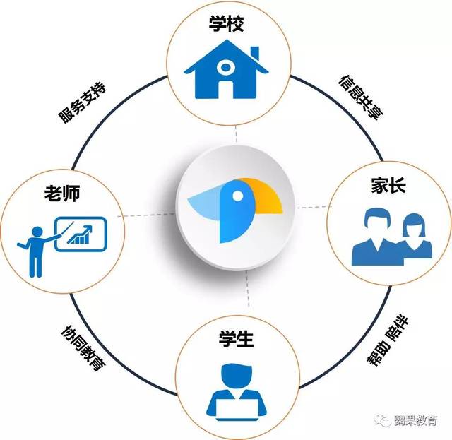 教育信息化服务