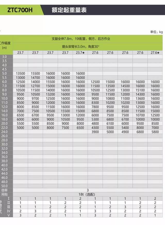 中联新款70吨起重机参数流出,主臂55米,六节臂,配重19