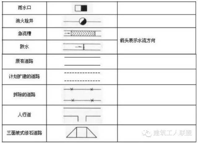 六,常用图例符号 建筑总平面图,道路与铁路常用图例 常用构造及配件