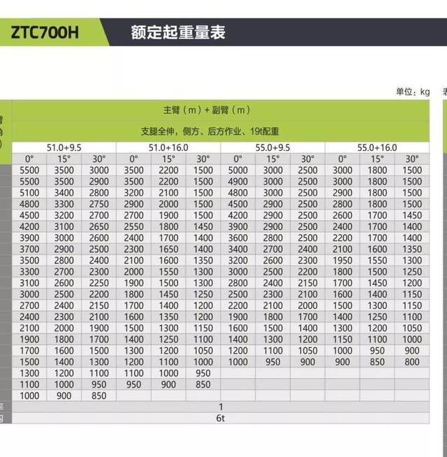 中联新款70吨起重机参数流出,主臂55米,六节臂,配重19吨