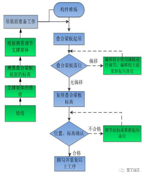 吊装工艺流程图