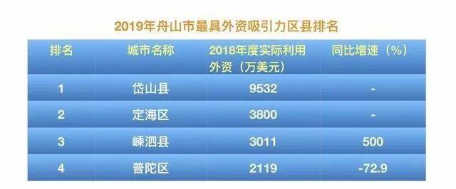 2019年舟山市最具外资吸引力区县排名 岱山县排名第一