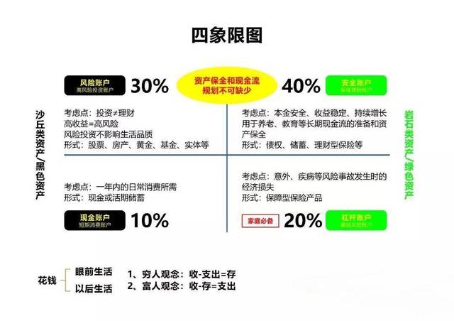 融御财富:家庭理财象限图,读懂的人,都已财富自由了