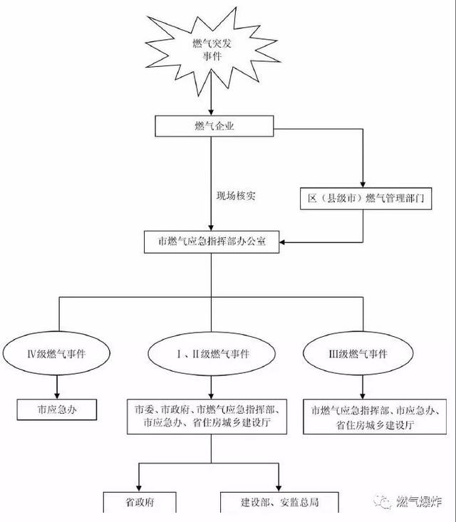 【标准法规】广州市人民政府办公厅关于印发广州市燃气突发事件应急