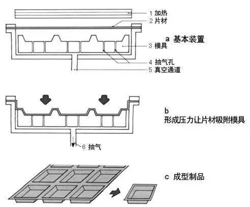 外壳与真空吸塑原理