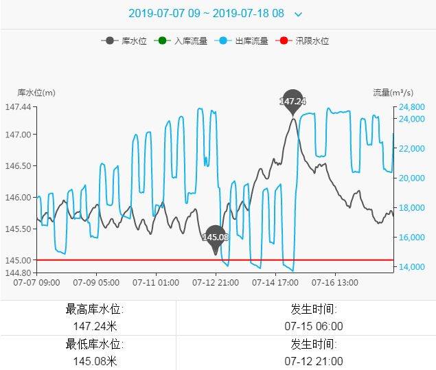 《新湖南》:湘江湘潭站洪峰流量频率为近200年一遇,最大流量为何未