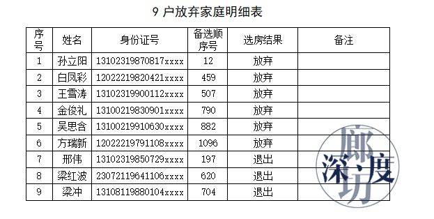 重要通知！在廊坊申请了廉租房的速看！