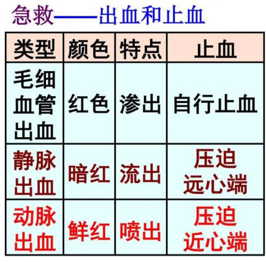 外伤出血根据血管类型的不同,可以分为:毛细血管出血,静脉出血,动脉