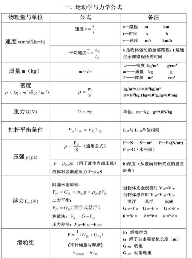 物理老师整理:初中阶段必备公式合集,初二初三都有用!