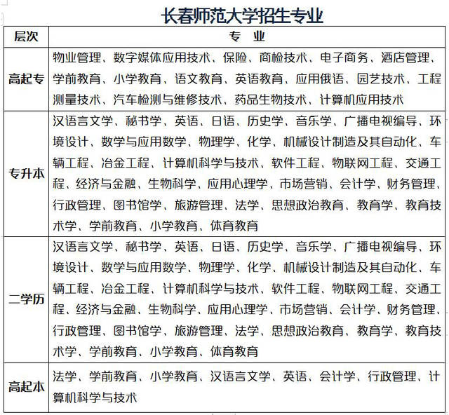 2019年长春师范大学(成人高考)继续教育招生简章