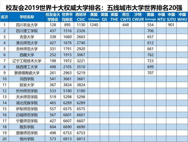 2019中国各线城市100强大学排名发布,复旦