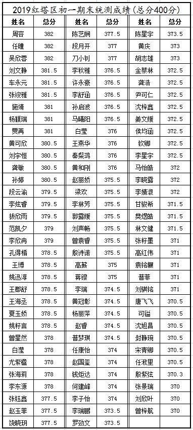 玉溪一中分校初一年级期末考试优秀名单公示