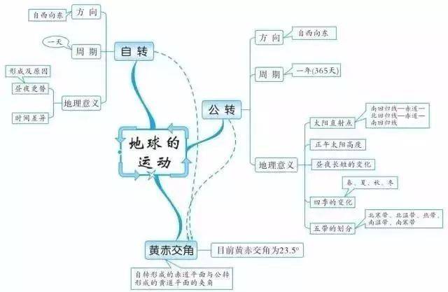 初中各科思维导图全汇总!涵盖三年各科所有知识点,预习必备!