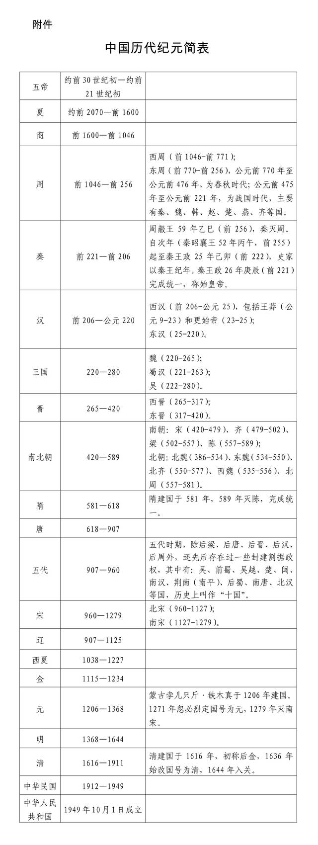 北京,2019年7月21日 图表:新疆的若干历史问题(附件:中国历代纪元简表