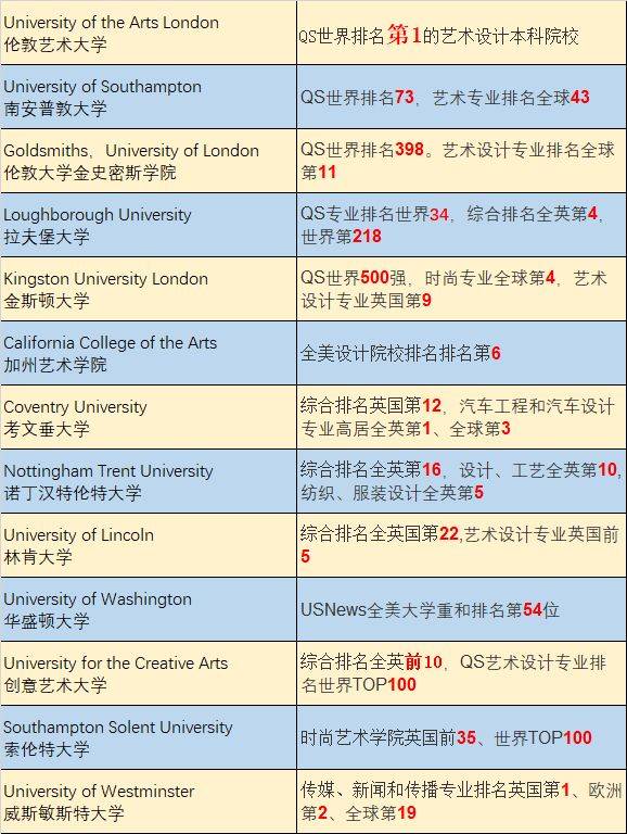 大学介绍之伦敦艺术大学