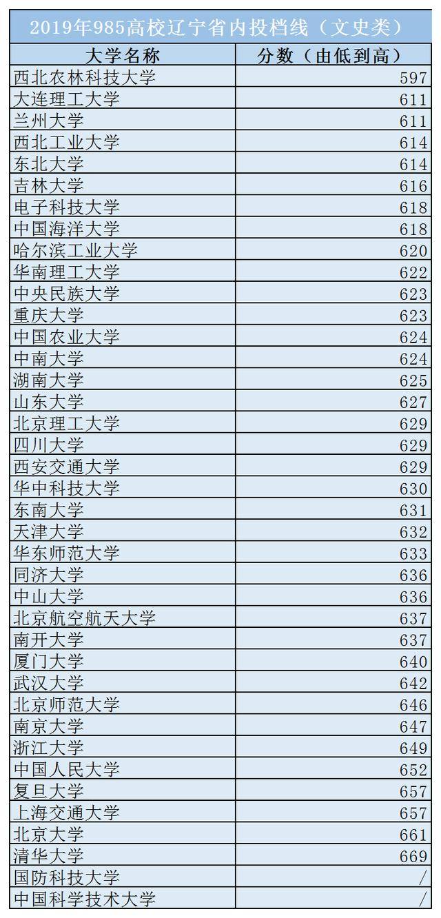 原创投档线出来啦!看看辽宁省多少分能去985,211