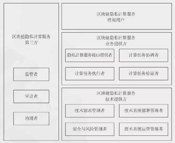 《区块链 隐私计算服务指南》团体标准发布