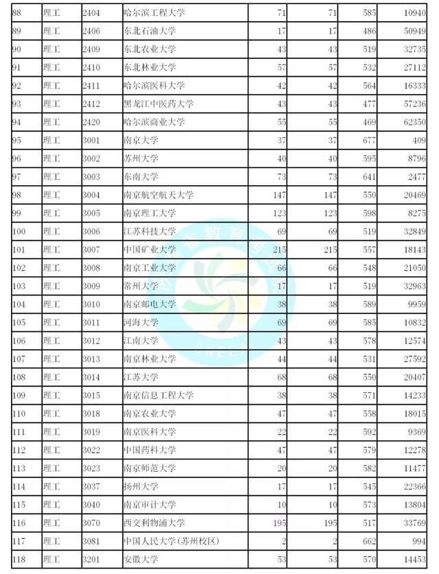 2019陕西高考本科一批正式投档最低分及位次(文理科)