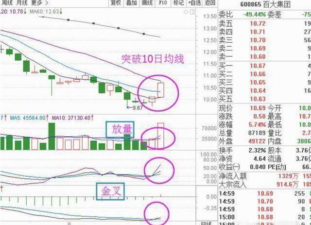 因此,利用两个指标将可以判定股票价格的中,短期波动.