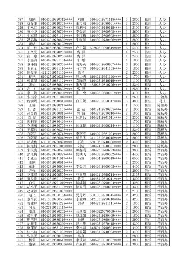 官宣|咸阳市公租房,廉租房申请名单公示,看看有你吗?