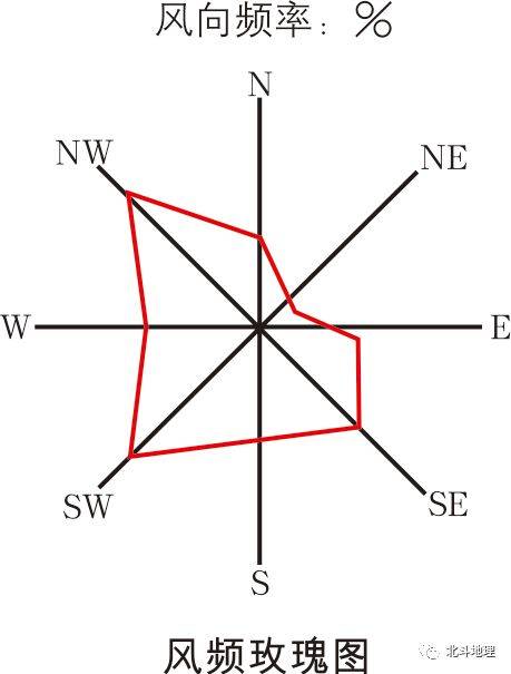 风频玫瑰图是一个地区多年的风向频率的统计图.