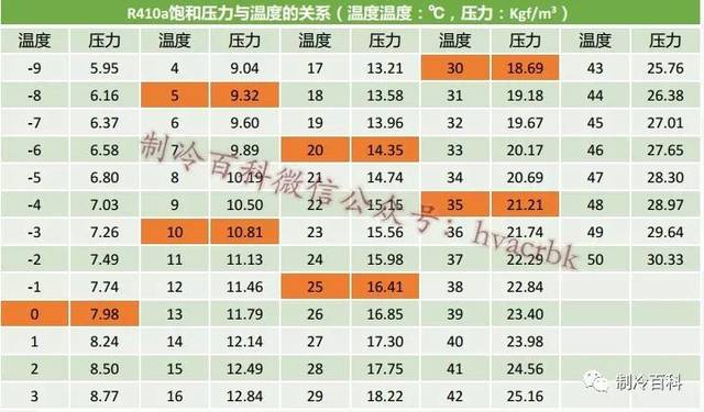 r410a制冷剂的温度压力对照表